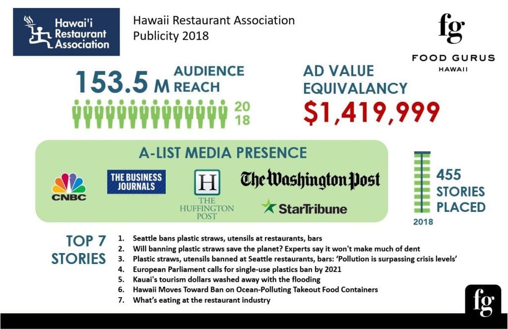 Hawaii Restaurant Association Publicity 2018